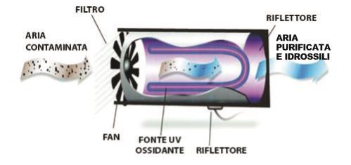 La Tecnologia OH-AIR Pro H2O + hv H + OH I prodotti OH Air e OH Air Pro trattano l aria impura nella camera di fotolisi dove i raggi ultravioletti