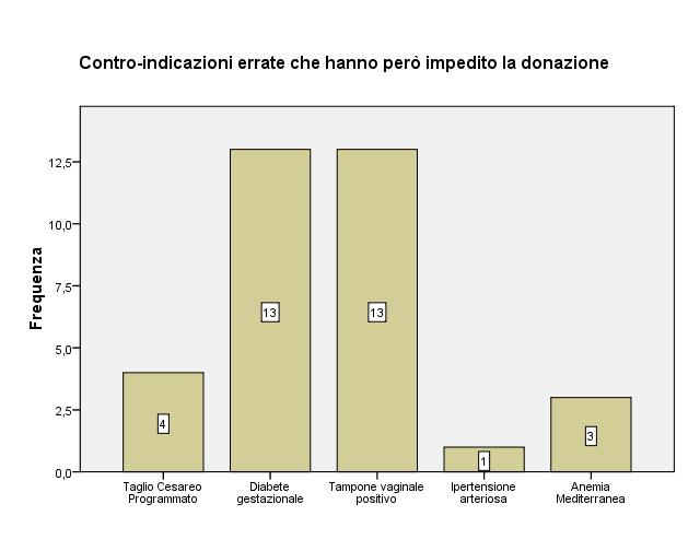 Per quanto riguarda invece le motivazioni inserite nella tabella con la voce Altro, ben 38 donne che hanno partecipato all indagine sono state escluse dalla donazione per errori nella valutazione