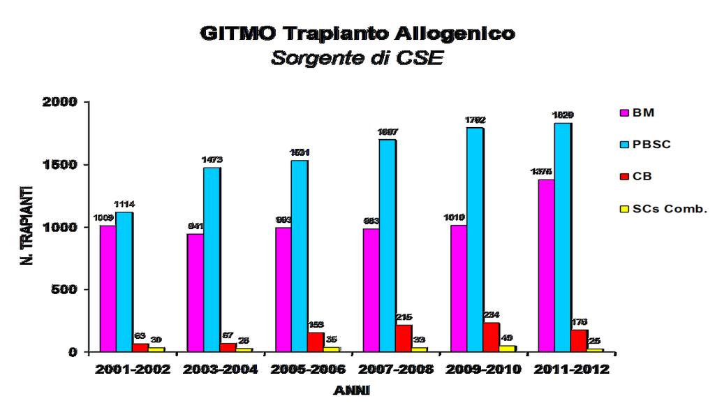 Fig. 4: Aumento del ricorso al sangue cordonale come sorgente di HSC per il trapianto Il ricorso al sangue cordonale come alternativa sorgente di cellule staminali emopoietiche da impiegare nel