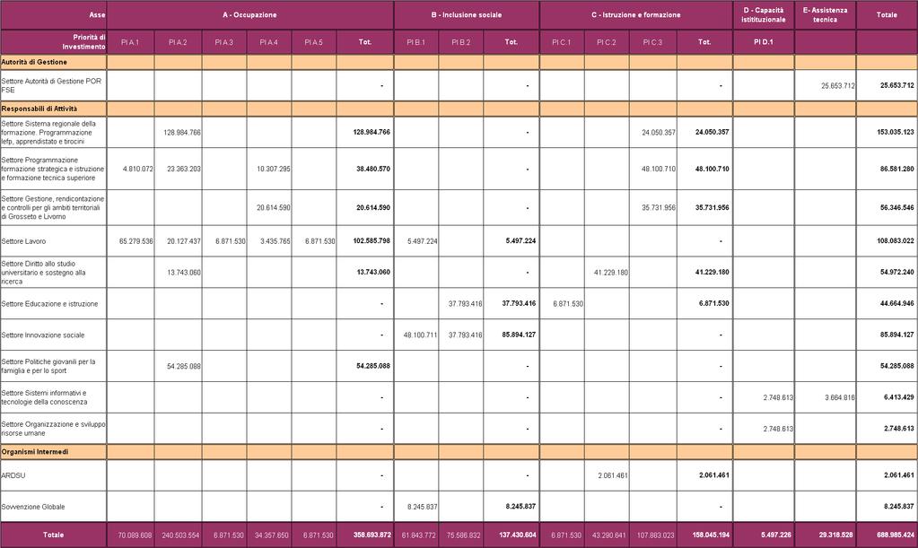 Tabella 6 - Ripartizione di dettaglio della