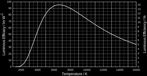 2700 K (c) L efficienza luminosa è data dalla potenza emessa alle lunghezze d onda visibili (da 1 =390 nm a 2 =700 nm), divisa per la potenza totale emessa.