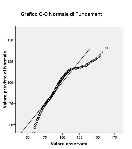 Grafico dei quantili Sulla X i valori osservati e sulla Y quelli attesi in base alla normale Il segmento di retta rappresenta la distribuzione attesa La variabile