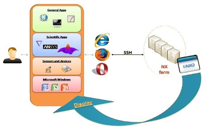 Portale FARO per JOB MPI codice CPMD (2) Fast Access to Remote Objects Sistema integrato client/server Server: