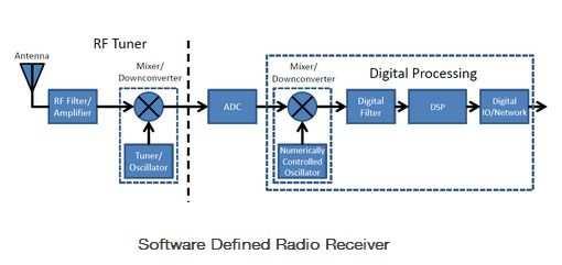 SDR (Software Defined Radio): una possibili concreta per la radioastronomia amatoriale Software Defined Radio, SDR, è una tecnologia innovativa in via di sviluppo, ch permette di costruire