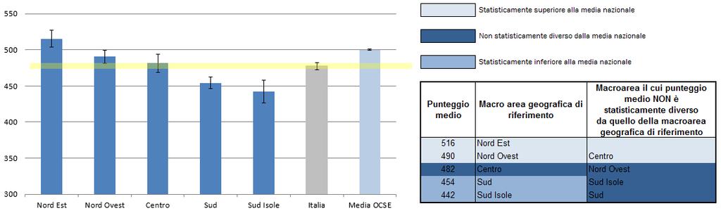 medi ottenuti dalle due macro aree che si collocano agli estremi della distribuzione (Nord Est e Sud Isole) (cfr. Figura 3)