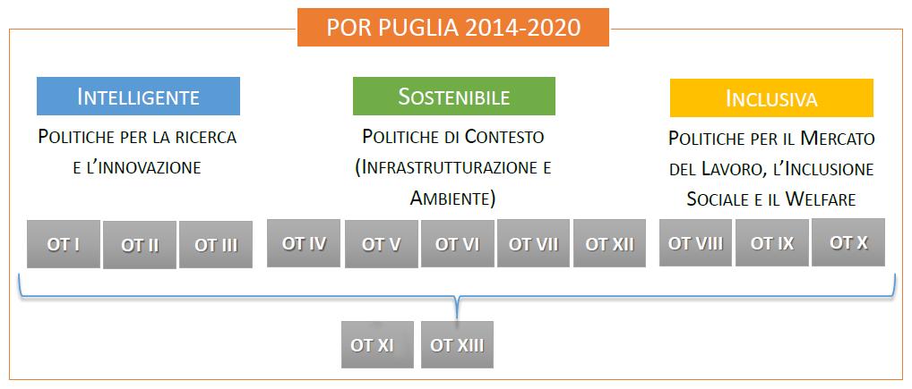 LA STRUTTURA DEL POR PUGLIA