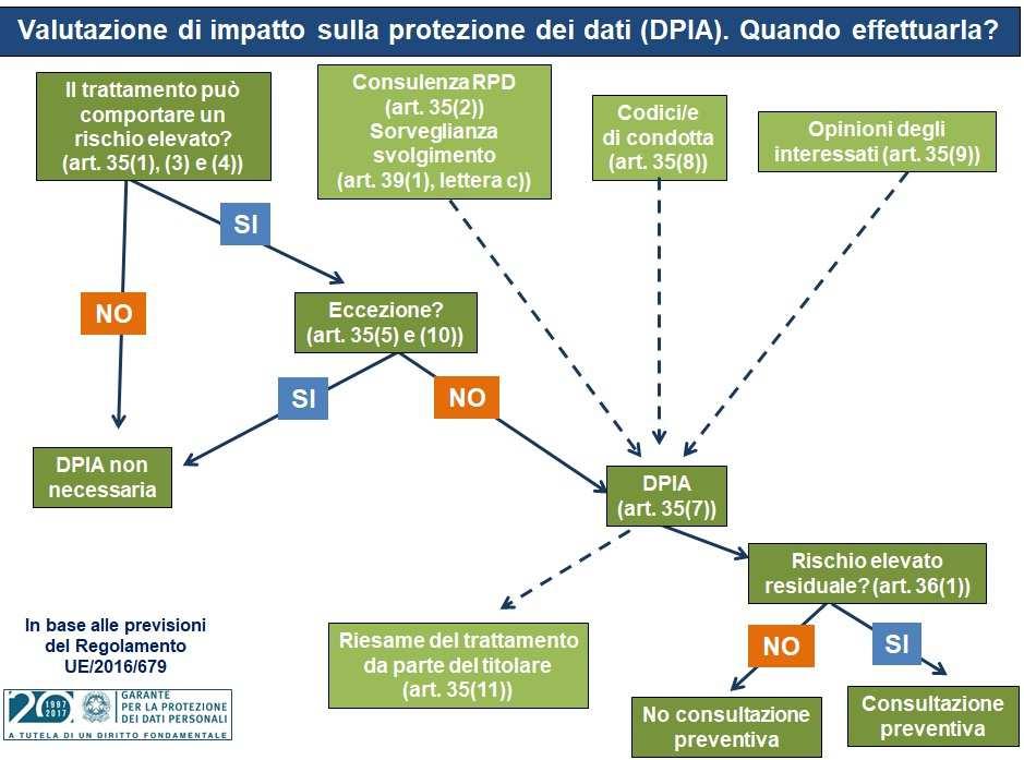 Segue: Valutazione d impatto sulla protezione dei