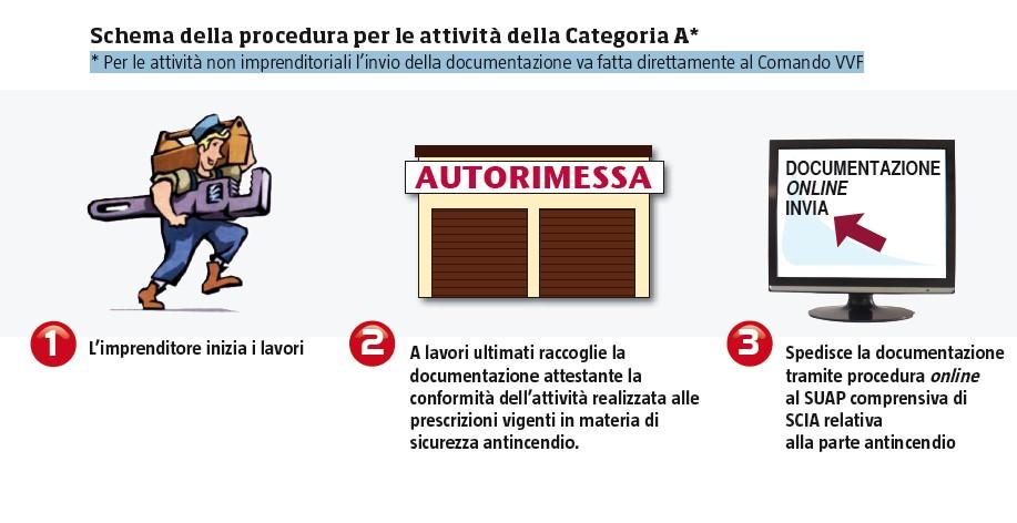 attività a basso rischio e standardizzate PROCEDURA Piccoli alberghi tra i 25 e i 50 posti letto, aziende e uffici che hanno tra le 300 e le 500 persone presenti, autorimesse tra i 300 mq e i 1.