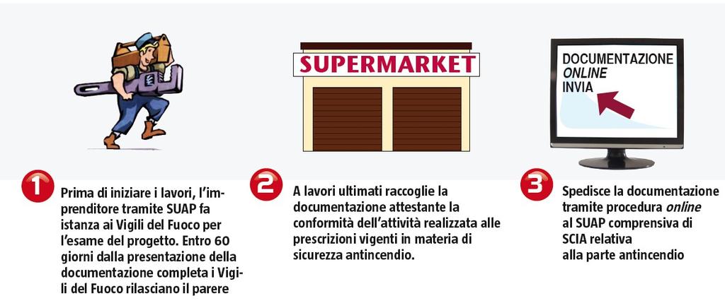 attività a medio rischio PROCEDURA I Vigili del Fuoco effettuano controlli a campione entro 60 giorni e rilasciano, dietro richiesta, una copia del verbale della visita tecnica.