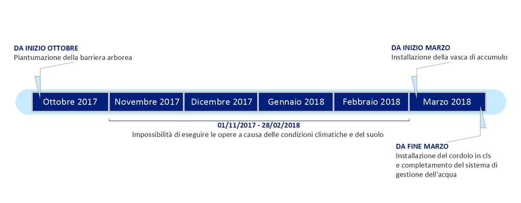 Figura 6: cronoprogramma per l esecuzione delle mitigazioni ambientali