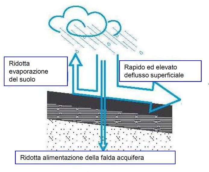 Ridotto deflusso superficiale Ridotto approvvigionamento della falda Elevato