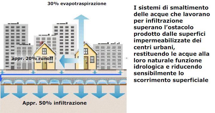 SISTEMI D INFILTRAZIONE FORZATA Lo scopo principale per cui è stato ideato questo sistema di infiltrazione è quello della gestione in situ delle portate, ovvero favorire l infiltrazione dell acqua