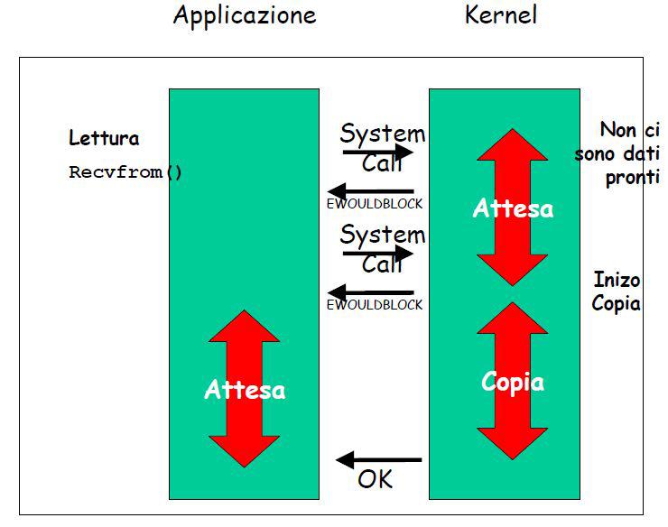 (funzione UDP_init( )) Socket non bloccante WSA WSA Inizio Copia Se l operazione di input non puo essere terminata perché non c e nemmeno un byte per il socket TCP o nemmeno un datagram per il socket