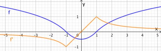 5. Consider l funzione: f ( )= ln se k( 2 ) se <, k!. i. Determin i vlori di k per i quli f è derivbile in!. ii. Trcci i grfici di f e di f per uno dei vlori di k ottenuto l punto precedente.