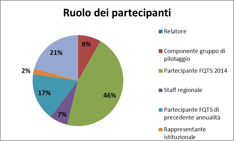 Terzo report bimestrale di monitoraggio di FQTS 204 I laboratori regionali e la formazione formatori (/7/ 204) Abstract: I laboratori sui Fondi Strutturali hanno segnato in questo periodo un buon