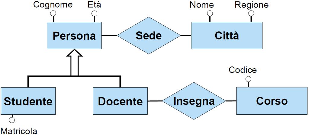 Generalizzazioni ed ereditarietà Il principio di ereditarietà vale anche per le generalizzazioni: ogni proprietà dell entità padre è anche una proprietà