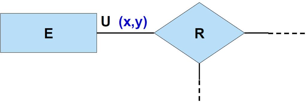 vincoli di cardinalità Un vincolo di cardinalità si esprime mediante una coppia (x,y) associata al ruolo U della relazione R, dove: x è la