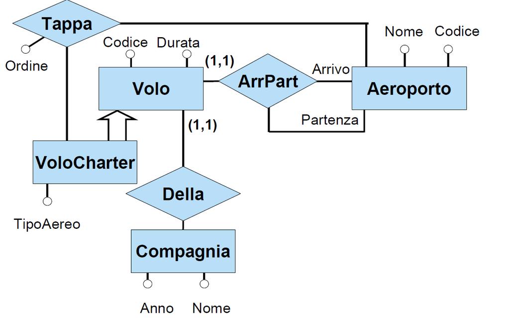 Vincoli di cardinalità ed ereditarietà su entità Ogni vincolo di cardinalità definito sulla associazione A