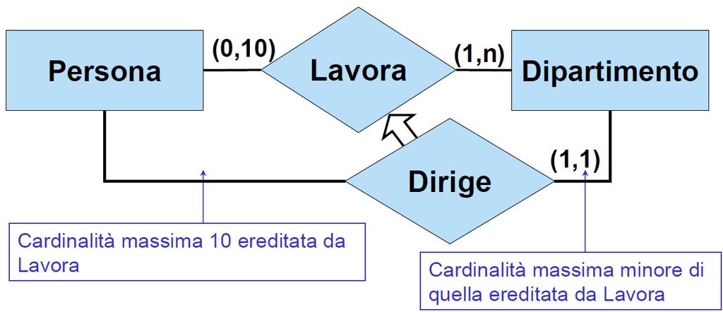 Vincoli di cardinalità ed ereditarietà su associazioni Se Q ISA A, ogni vincolo di cardinalità massima definito sulla associazione A (per il ruolo U) viene ereditato dalla