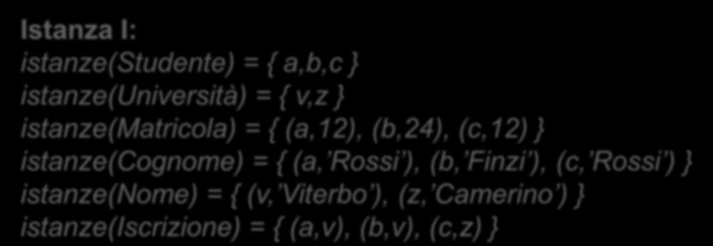 istanze(cognome) = { (a, Rossi ), (b, Finzi ), (c, Rossi ) } istanze(nome) = { (v,