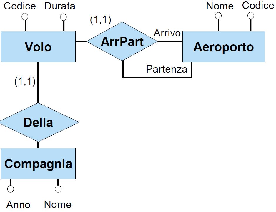 Esercizio 9: vincoli di identificazione Rappresentare mediante vincoli di identificazione che: Ogni volo ha un codice unico nella compagnia.