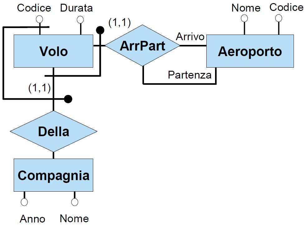 Esercizio 9: soluzione Rappresentare mediante vincoli di identificazione che: Ogni volo ha un codice unico nella compagnia.