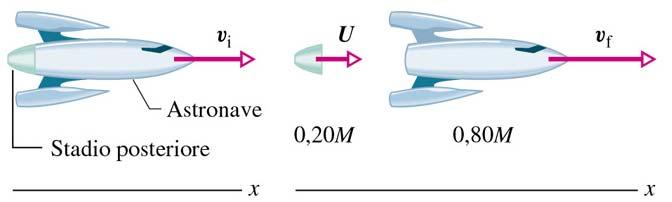Conserazone quanà d moo - Esempo: Un asronae che procede alla elocà d km/h espelle uno sado esauro d massa par al % della massa oale e alla elocà relaa r = 5 km/h.