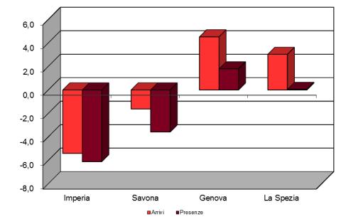 MOVIMENTO TURISTICO Alberghiero III trimestre 2018 Variazione % Provincia Totale Totale Arrivi Presenze Arrivi Presenze Imperia 252.574 882.617-1,5-1,6 Savona 376.431 1.796.429-0,8-2,9 Genova 475.