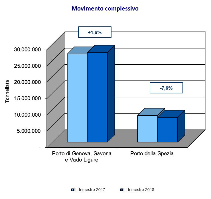 Analoga la dinamica del numero di containers movimentati e dei passeggeri: le movimentazioni in termini di TEU aumentano per i porti