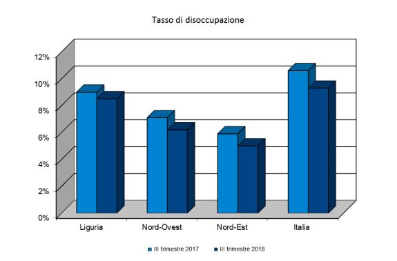 Rispetto allo stesso trimestre dell anno precedente, si evidenzia però in Liguria un andamento positivo di tutti gli indicatori: crescono il tasso di occupazione (+1,2 punti percentuali) e il tasso