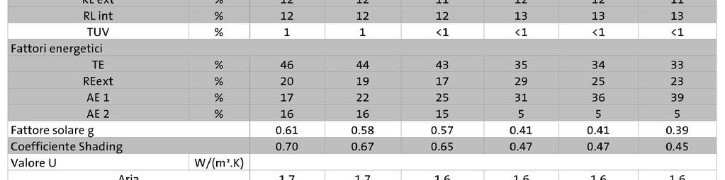 Tali caratteristiche conferiscono al vetro una trasmittanza U=1,6 W/m² K, come indicato nella tabella sottostante nella colonna (12)44.2A.