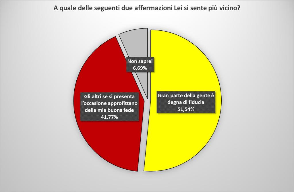 A Modena metà degli intervistati si sente più vicino ad una posizione di fiducia verso gli altri.