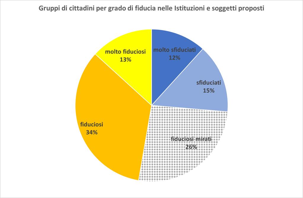 Sulla base dei voti di fiducia espressi alle Istituzioni e soggetti proposti è possibile differenziare i cittadini in cinque gruppi: I fiduciosi, gruppo più numeroso, dove sono presenti in misura