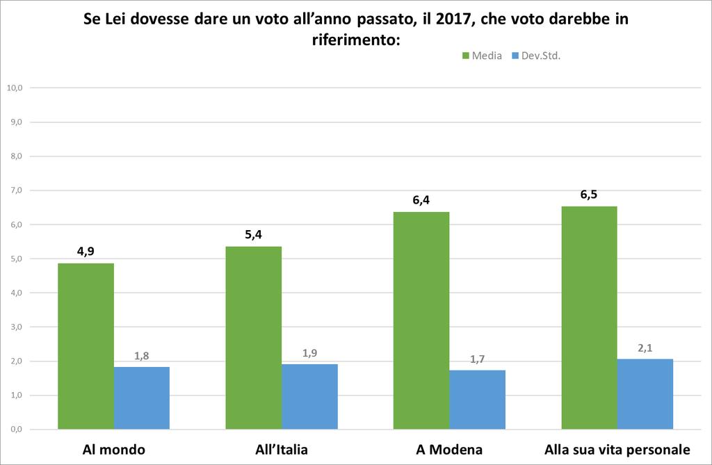 Il voto all anno passato Il voto al 2017 si differenzia in base al riferimento che si assume. Più si percorre la dimensione dal grande al ravvicinato più la valutazione tende a diventare positiva.