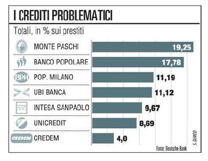 La situazione nei principali Istituti di Credito