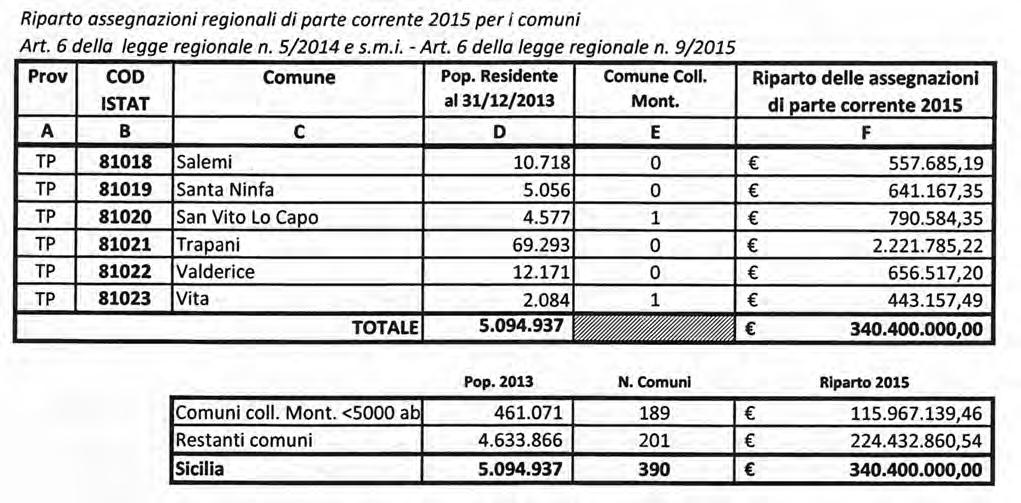 22 11-12-2015 - GAZZETTA UFFICIALE DELLA REGIONE SICILIANA - PARTE I n. 51 (2015.47.2759)072 DECRETO 28 ottobre 2015. Assegnazione ai comuni delle risorse finanziarie di cui all art.