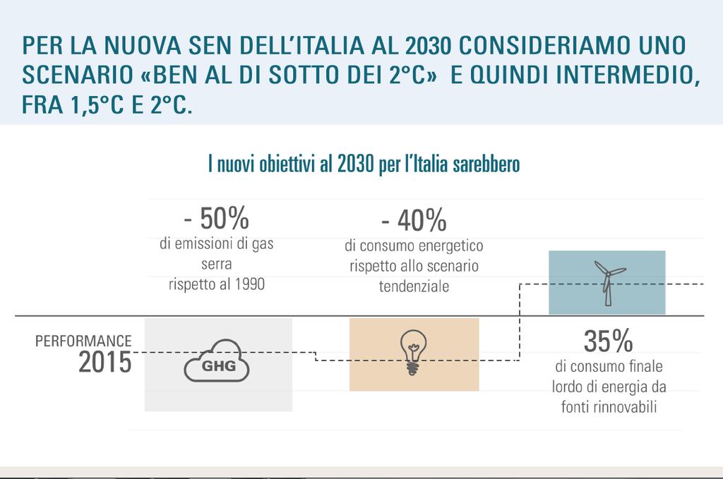 Scenari al 2030 È estremamente urgente definire coerentemente i nuovi obiettivi al 2030 in cui, per esempio, il consumo di energia elettrica