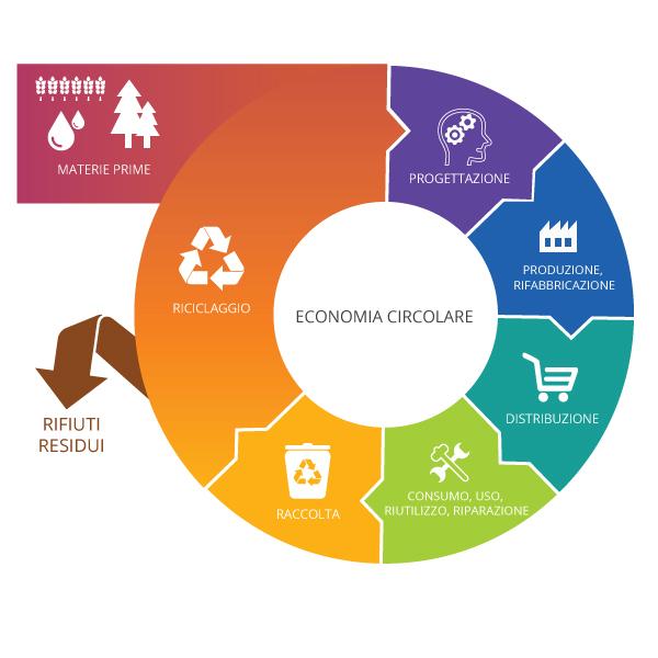 PACCHETTO SULL ECONOMIA CIRCOLARE ECONOMIA CIRCOLARE: win-win situation Risparmi per circa 600 miliardi per le imprese Europee, equivelenti all 8%