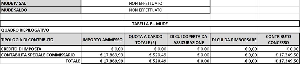 Tale importo riguarda il contributo una tantum ed il rimborso delle relative spese tecniche.