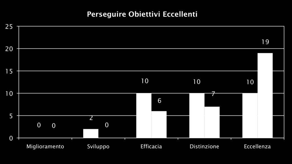 8. Perseguire Obiettivi Eccellenti (POE) Le aziende per ottenere risultati eccellenti necessitano di una Mission chiara, che consenta di comprendere le priorità di medio-lungo periodo e di definire