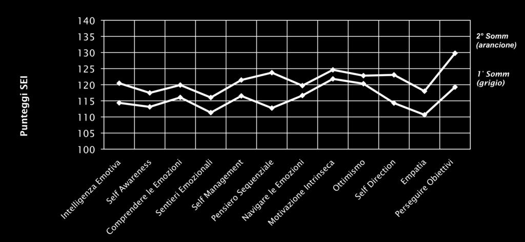 Medie Punteggi a confronto Il grafico seguente mostra le differenze di