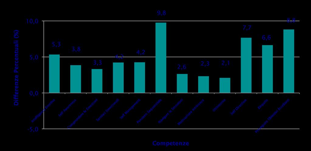 Variazioni Percentuali Il grafico sotto mostra gli incrementi (o