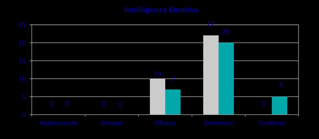 Intelligenza Emotiva Il grafico sottostante mostra quante persone hanno