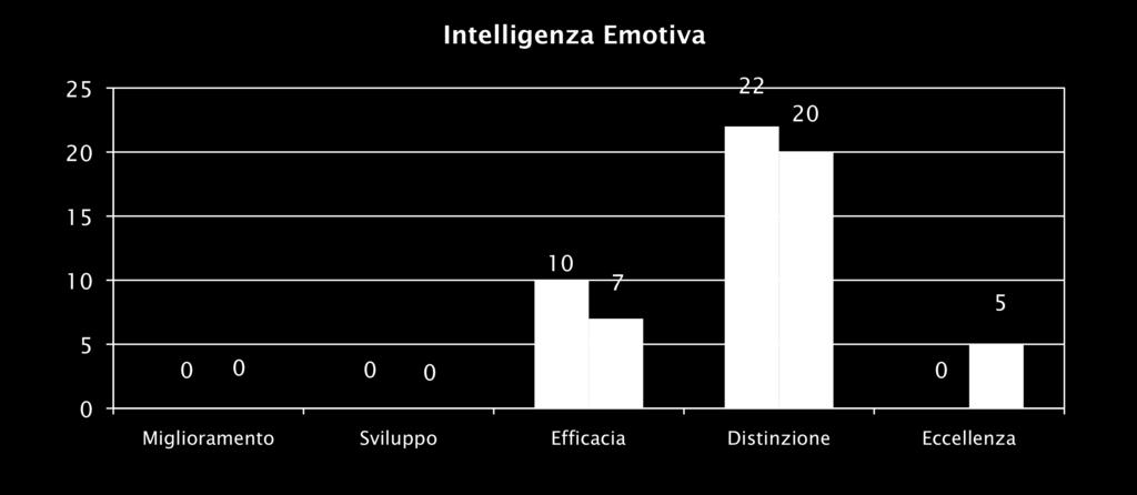 costrutto di Intelligenza Emotiva.