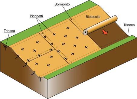 Ingegneria con geosintetici Posa I materiali della Per ottenere un buon risultato bisogna rispettare due condizioni: aderenza alla superficie di posa e adeguato fissaggio del biotessile.