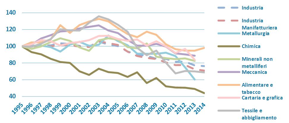 produttivo 2014 1,4% 0,5% 4,5% 4,1% -4,23% -3,04% -2,15% Chimica Minerali non metalliferi Tessile e abbigliamento 8,9% 22,6% -1,71% Alimentare 10,8% -3,27% Meccanica 17,8% -0,48% Metalli non ferrosi