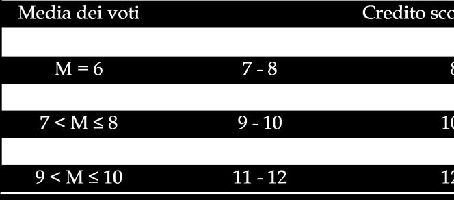 In caso di decimale della media M dei voti inferiore o uguale a 5, viene preso, di norma, il valore più basso.