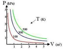 La legge di Boyle La legge di Boyle dice che a temperatura costante, il volume che occupa una certa massa di gas è inversamente proporzionale alla pressione del gas e che