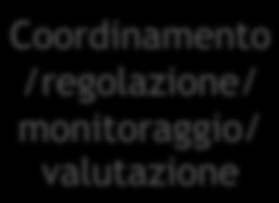 Governi locali Puntare a mobilitare risparmio privato