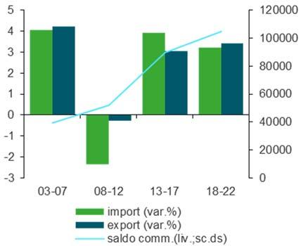 Fig. 3 Import-Export (var. % medie annue pr. costanti) e saldo commerciale (valori medi, mil. correnti) Fig. 4 Saldo commerciale per settore mld. correnti Fig.
